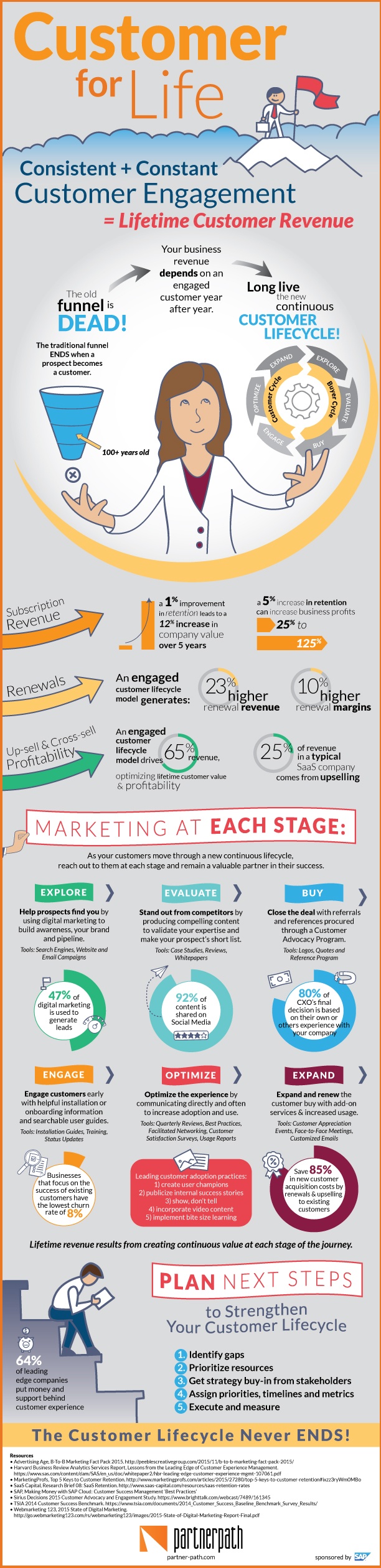 Customer Lifecycle Infographic