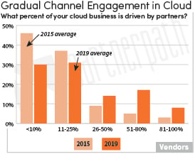 Cloud Driven by Partners-1