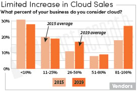 Cloud Sales