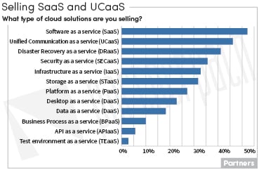 Cloud Solution Types