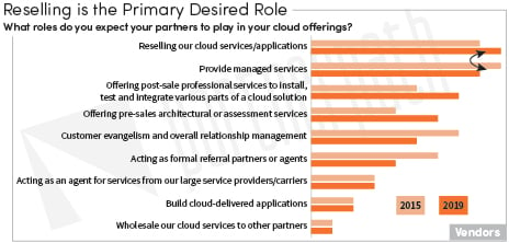 Partner Roles