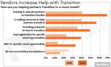 Partner Transition