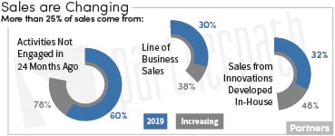 Sales are Changing