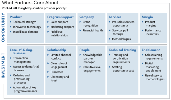 What Partners Care About