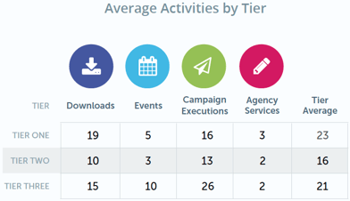 Averetek-Average-Activities-by-Tier.png