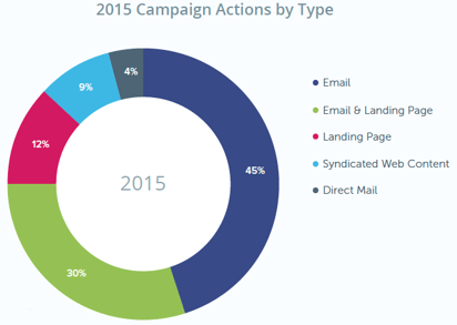 Averetek-campaign-actions-by-type.png