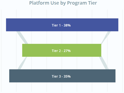 Averetek-platform-use-by-program-tier.png