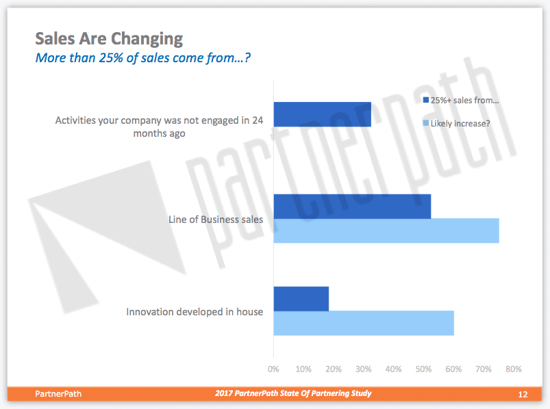 1701-SOP-Partner Sales are Changing.png
