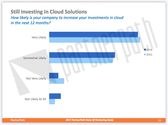 1701-SOP-Partners Investing in Cloud Solutions.png