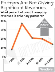 Revenues Driven by Partners