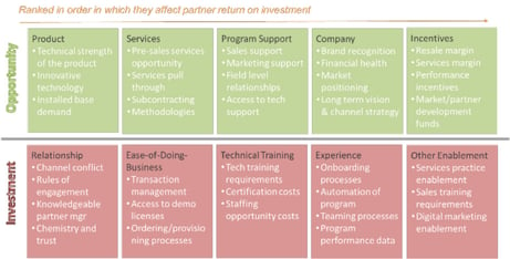 blog-partner-ROI